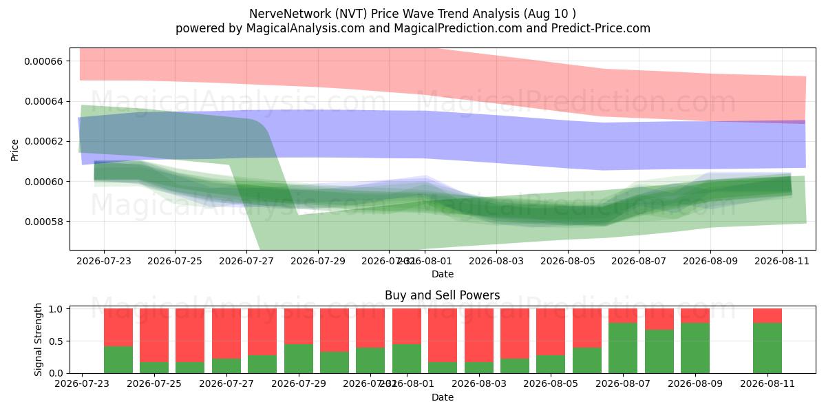  Rete nervosa (NVT) Support and Resistance area (09 Aug) 