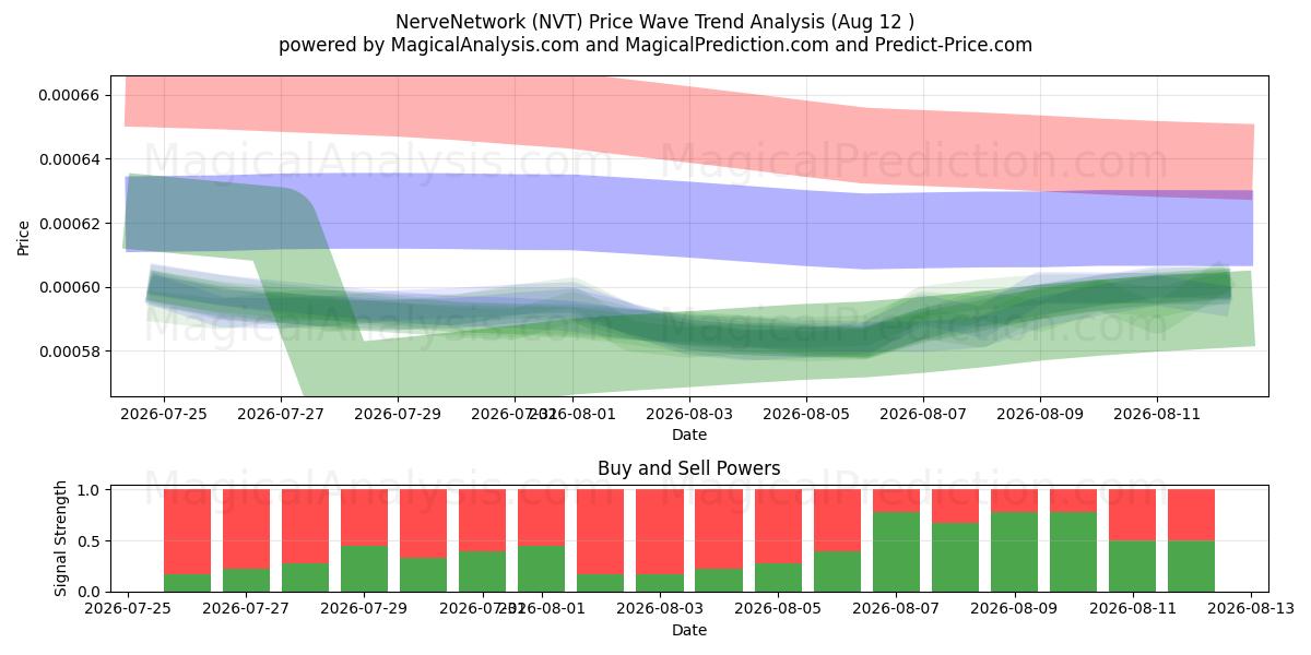  NerveNetværk (NVT) Support and Resistance area (10 Aug) 