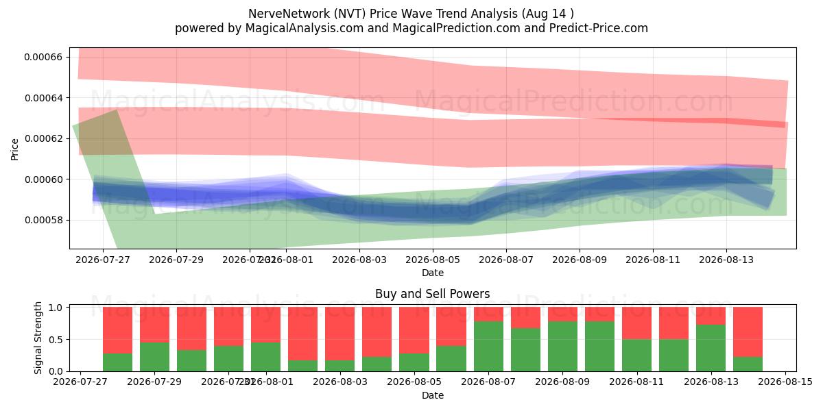  Rede Nerve (NVT) Support and Resistance area (13 Aug) 