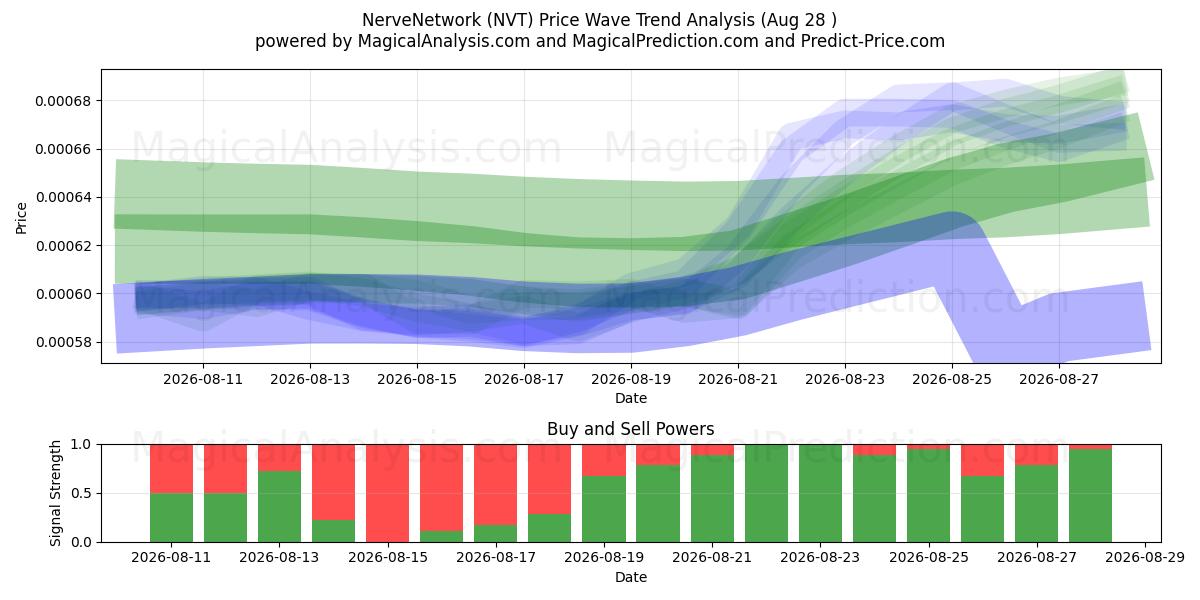 NerveNetwork (NVT) Support and Resistance area (27 Aug) 
