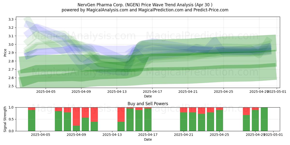  NervGen Pharma Corp. (NGEN) Support and Resistance area (30 Apr) 