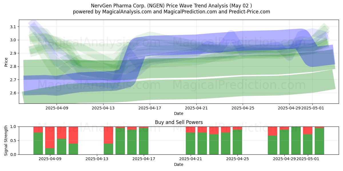  NervGen Pharma Corp. (NGEN) Support and Resistance area (02 May) 