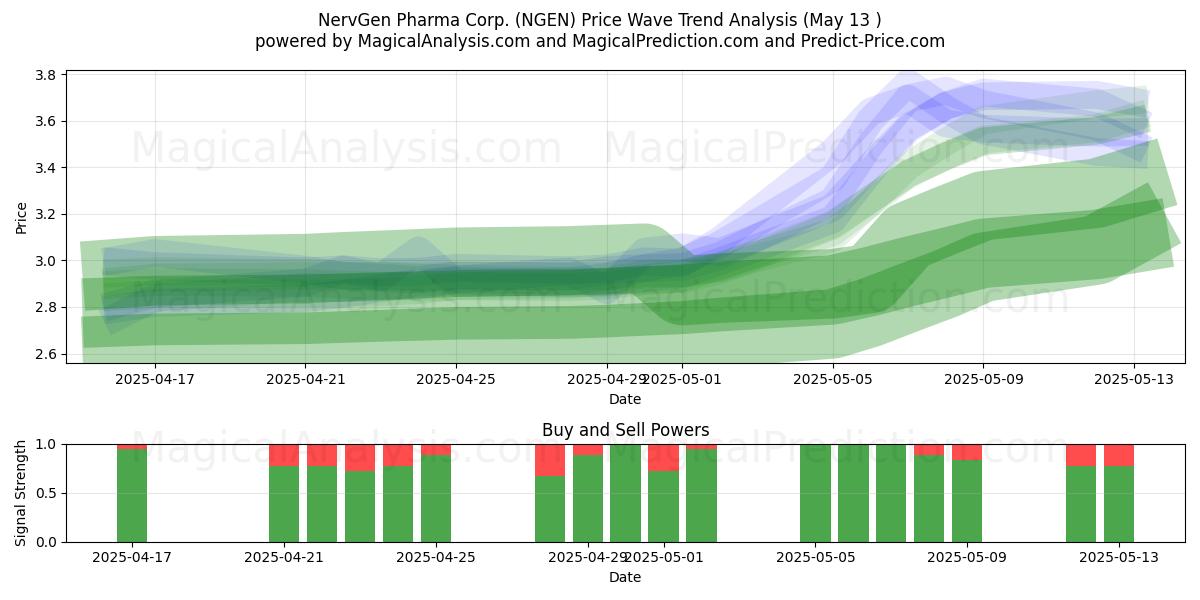  NervGen Pharma Corp. (NGEN) Support and Resistance area (13 May) 