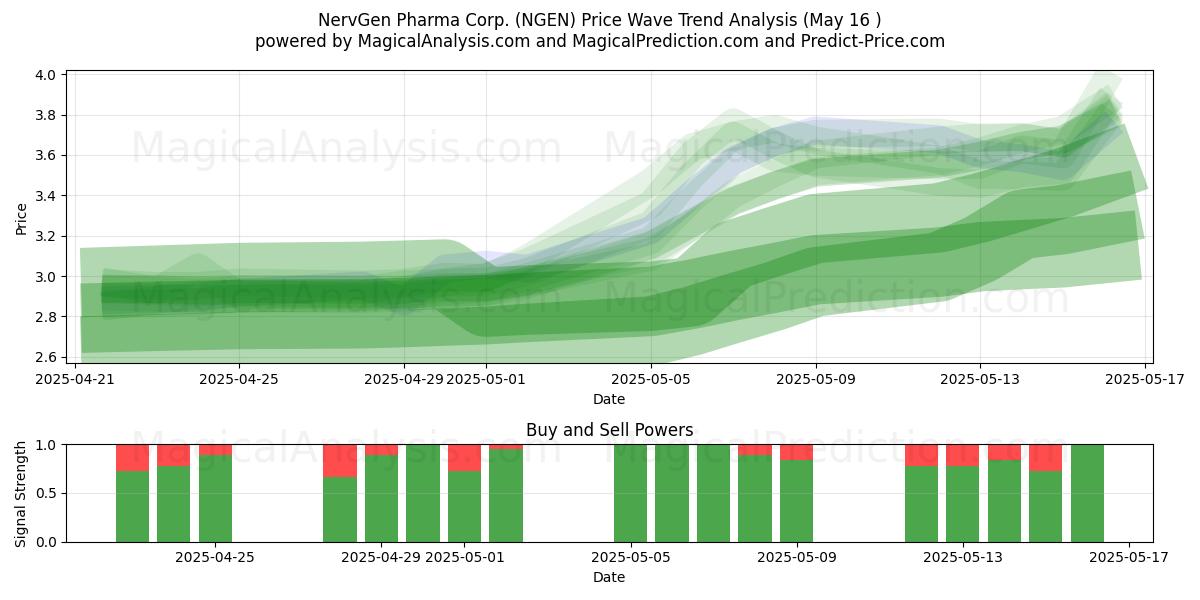  NervGen Pharma Corp. (NGEN) Support and Resistance area (16 May) 
