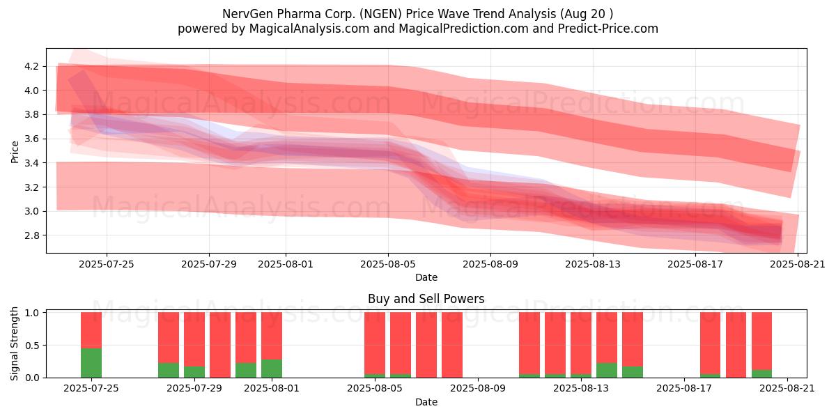  NervGen Pharma Corp. (NGEN) Support and Resistance area (19 Aug) 
