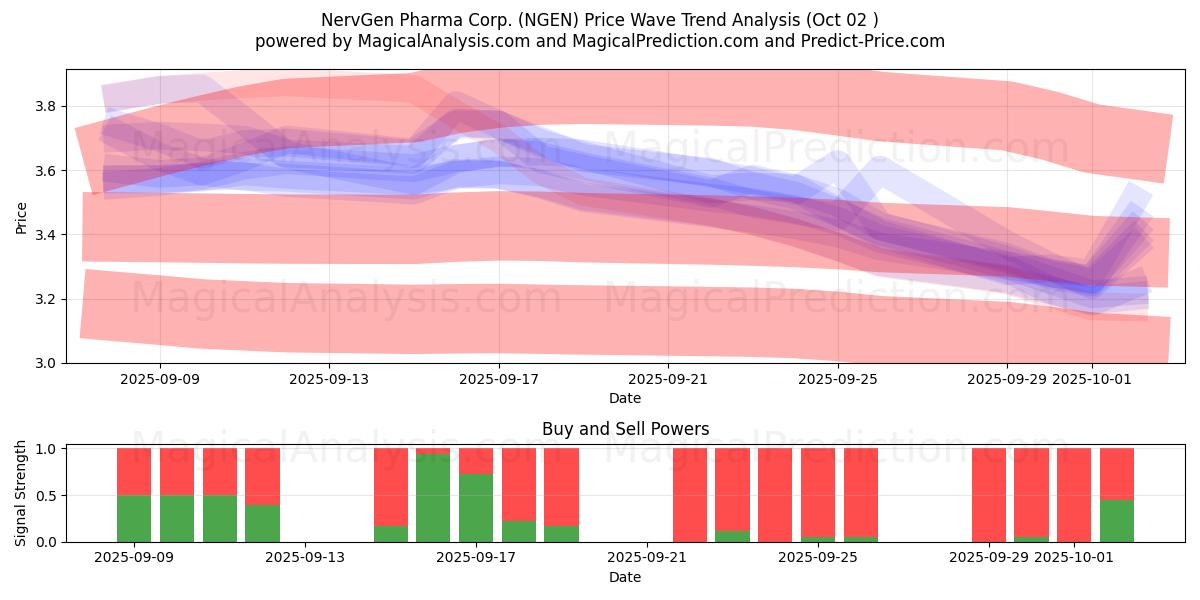  NervGen Pharma Corp. (NGEN) Support and Resistance area (30 Sep) 