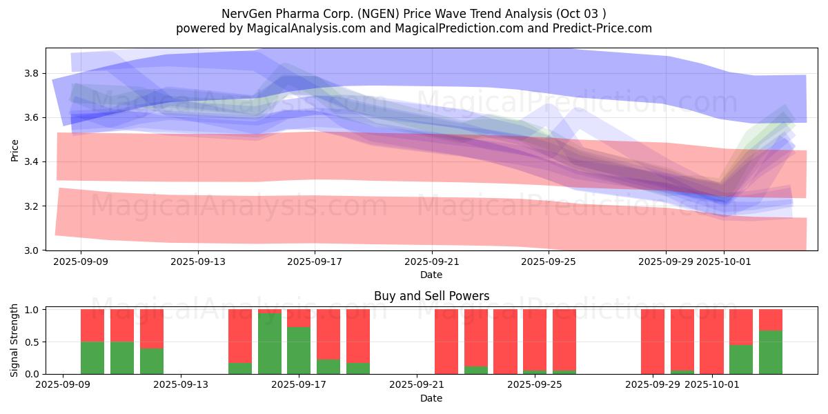  NervGen Pharma Corp. (NGEN) Support and Resistance area (02 Oct) 