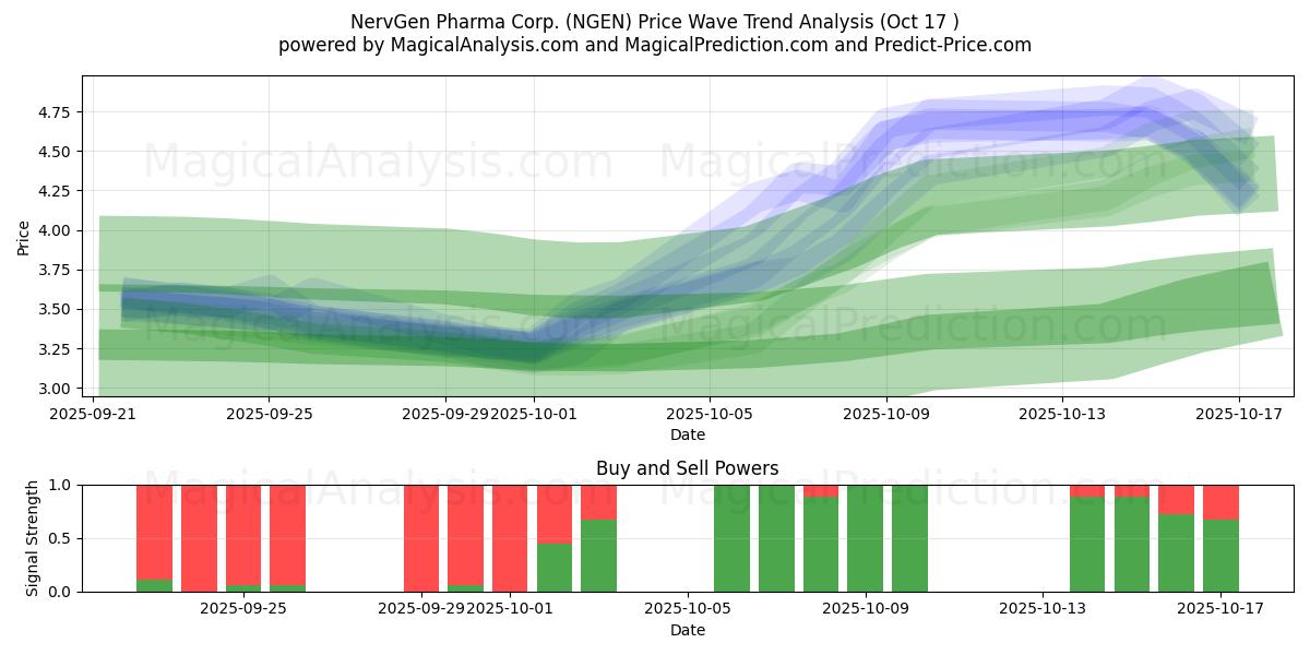  NervGen Pharma Corp. (NGEN) Support and Resistance area (16 Oct) 