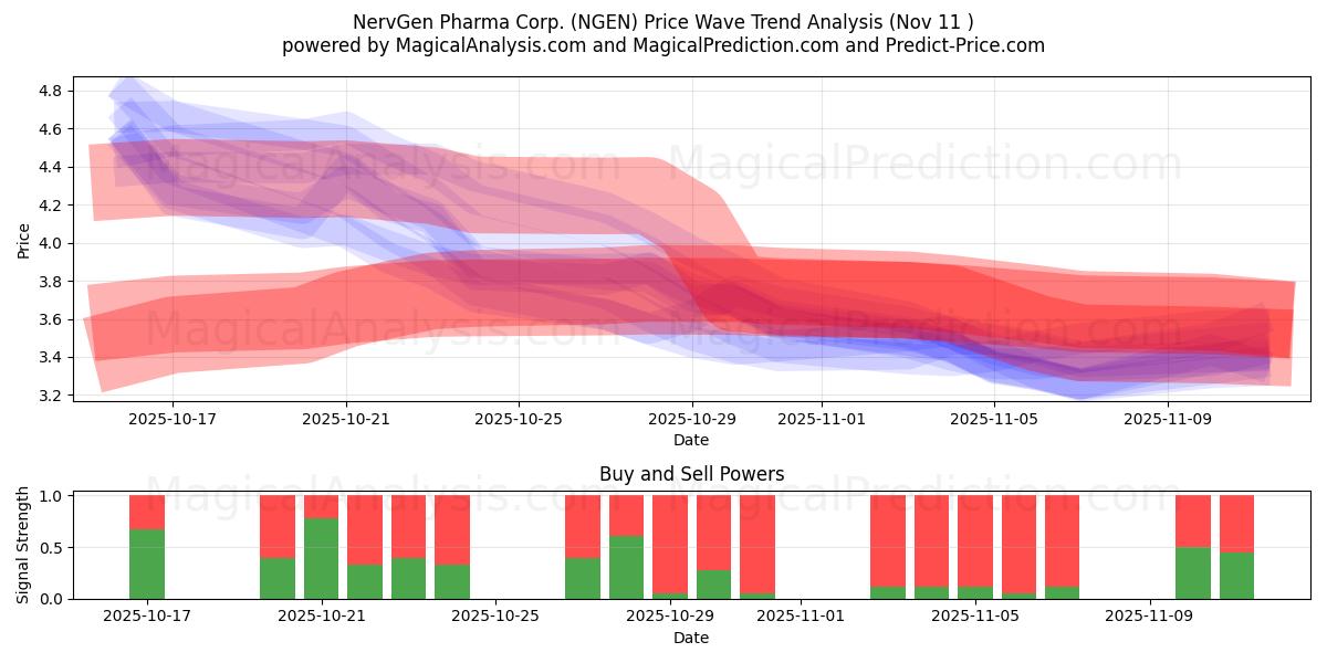  NervGen Pharma Corp. (NGEN) Support and Resistance area (10 Nov) 