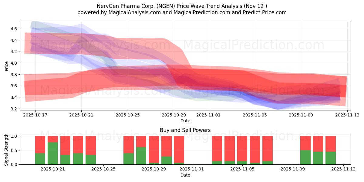  NervGen Pharma Corp. (NGEN) Support and Resistance area (11 Nov) 