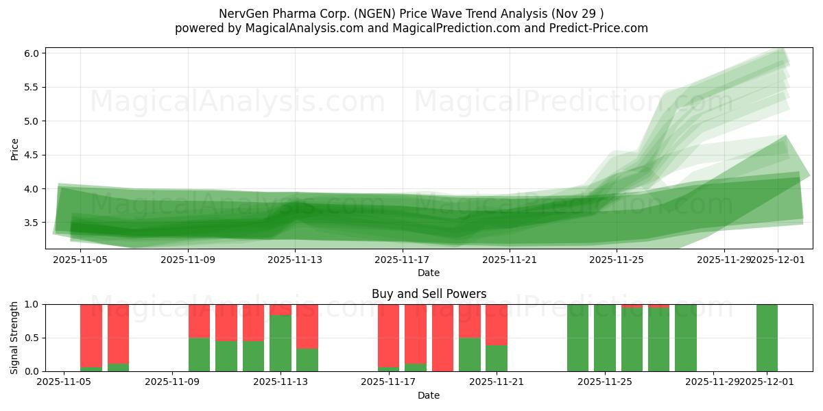  NervGen Pharma Corp. (NGEN) Support and Resistance area (28 Nov) 