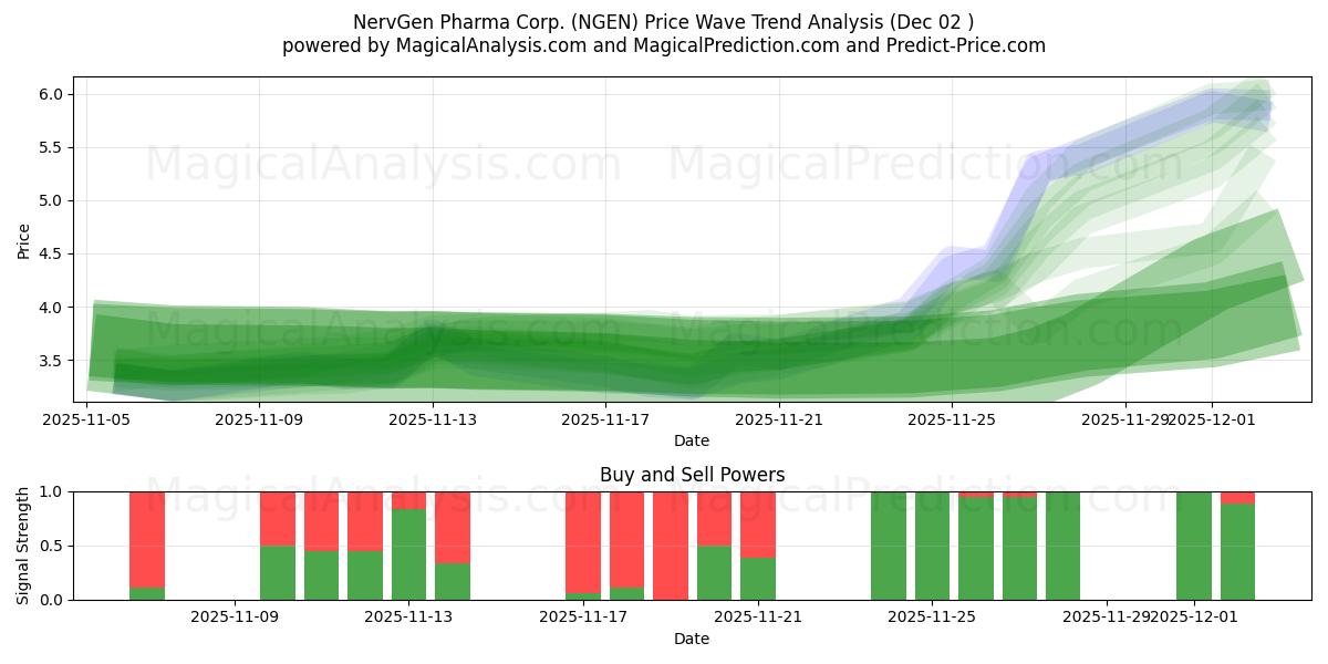  NervGen Pharma Corp. (NGEN) Support and Resistance area (01 Dec) 