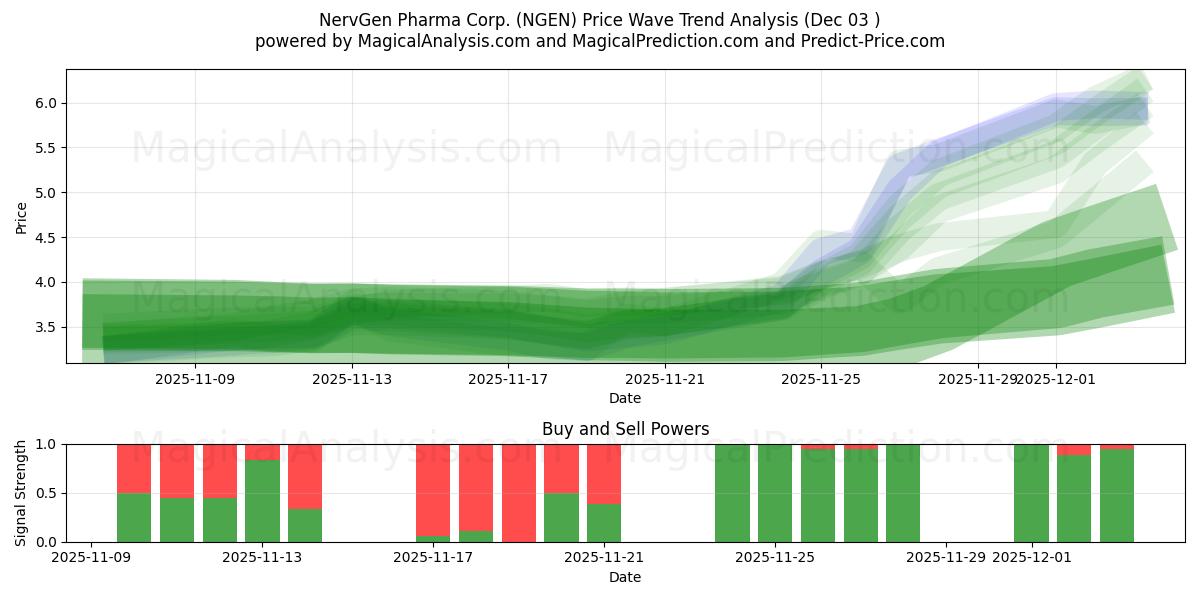  NervGen Pharma Corp. (NGEN) Support and Resistance area (02 Dec) 