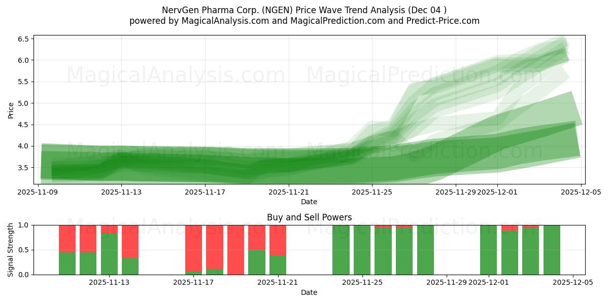  NervGen Pharma Corp. (NGEN) Support and Resistance area (03 Dec) 