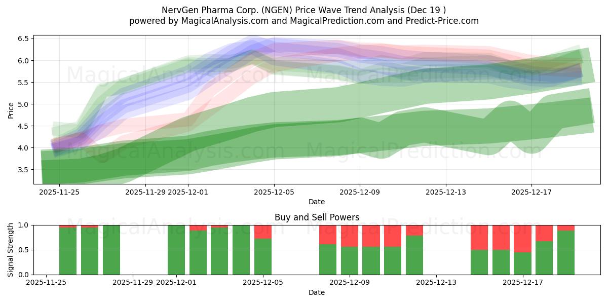  NervGen Pharma Corp. (NGEN) Support and Resistance area (18 Dec) 