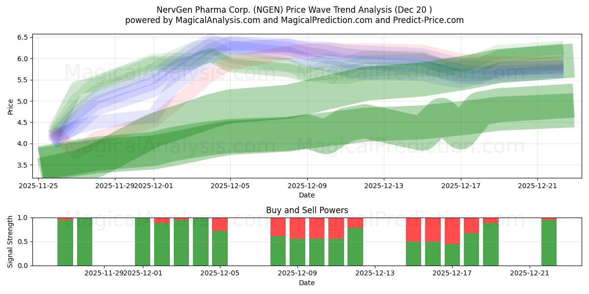  NervGen Pharma Corp. (NGEN) Support and Resistance area (19 Dec) 