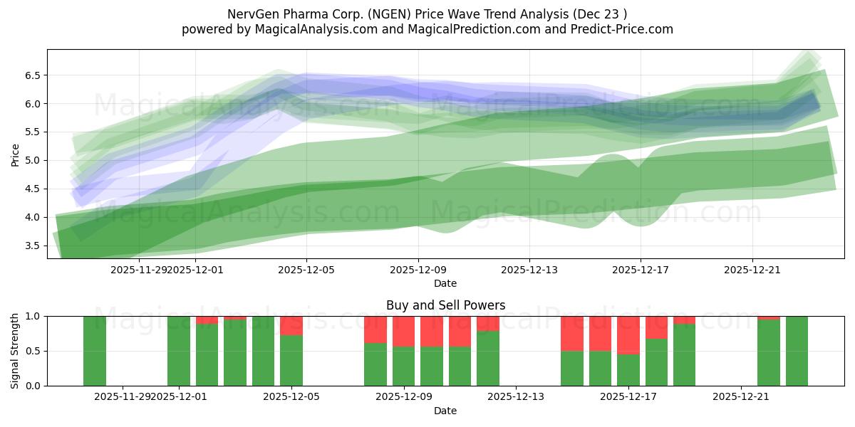  NervGen Pharma Corp. (NGEN) Support and Resistance area (22 Dec) 