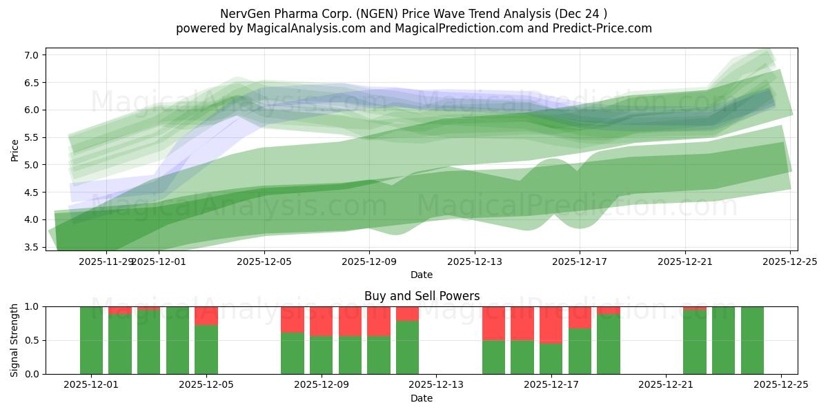  NervGen Pharma Corp. (NGEN) Support and Resistance area (23 Dec) 