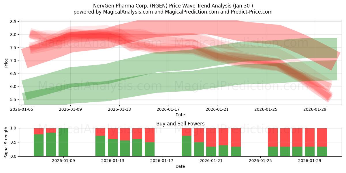  NervGen Pharma Corp. (NGEN) Support and Resistance area (29 Jan) 