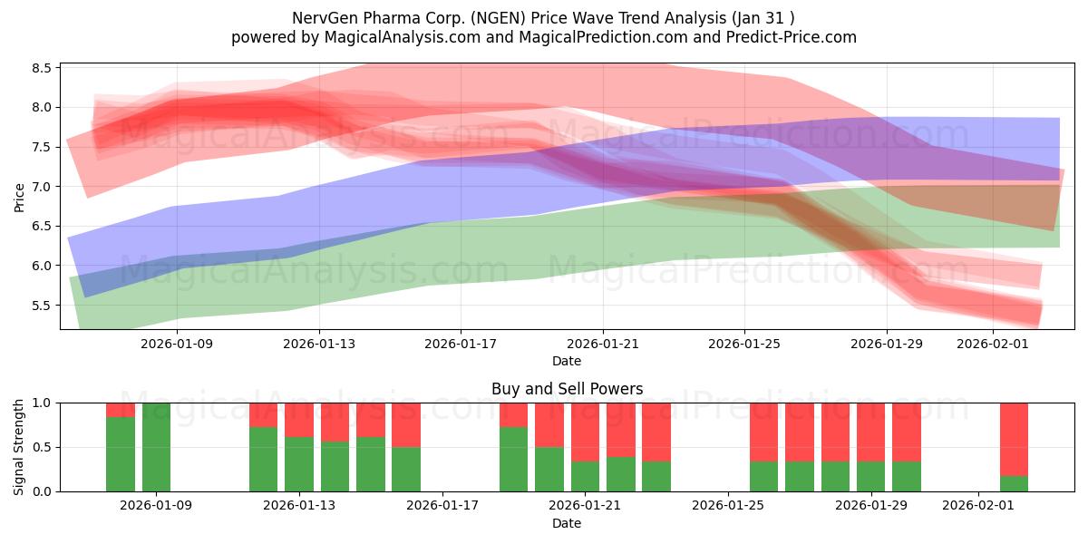  NervGen Pharma Corp. (NGEN) Support and Resistance area (30 Jan) 