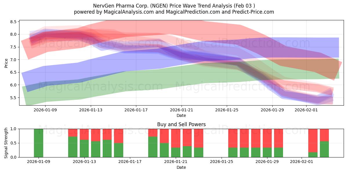  NervGen Pharma Corp. (NGEN) Support and Resistance area (02 Feb) 