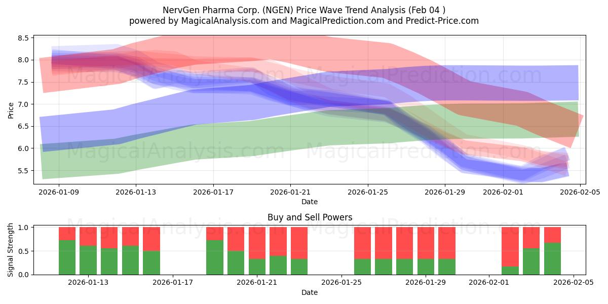  NervGen Pharma Corp. (NGEN) Support and Resistance area (03 Feb) 