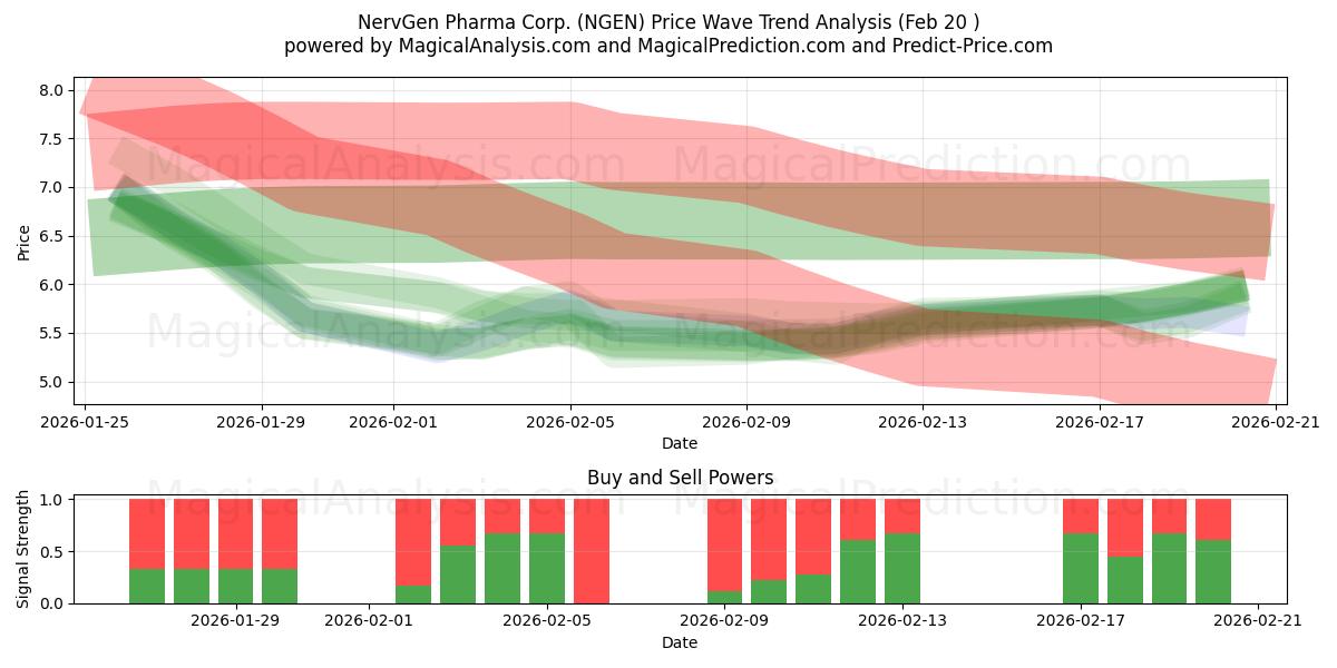  NervGen Pharma Corp. (NGEN) Support and Resistance area (19 Feb) 