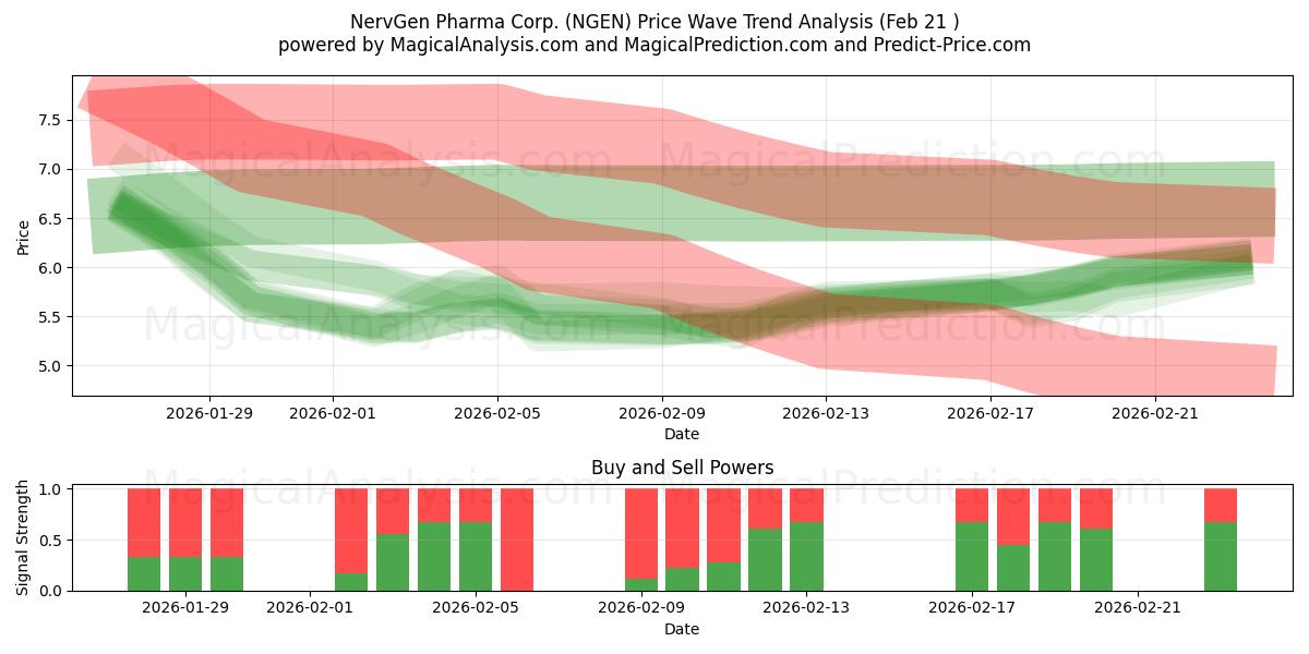  NervGen Pharma Corp. (NGEN) Support and Resistance area (20 Feb) 