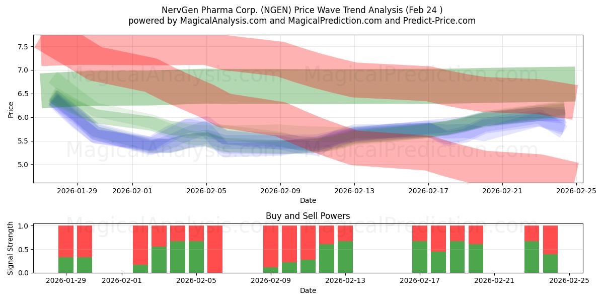  NervGen Pharma Corp. (NGEN) Support and Resistance area (23 Feb) 