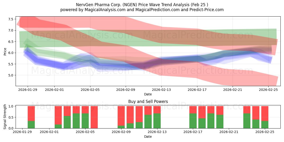  NervGen Pharma Corp. (NGEN) Support and Resistance area (24 Feb) 