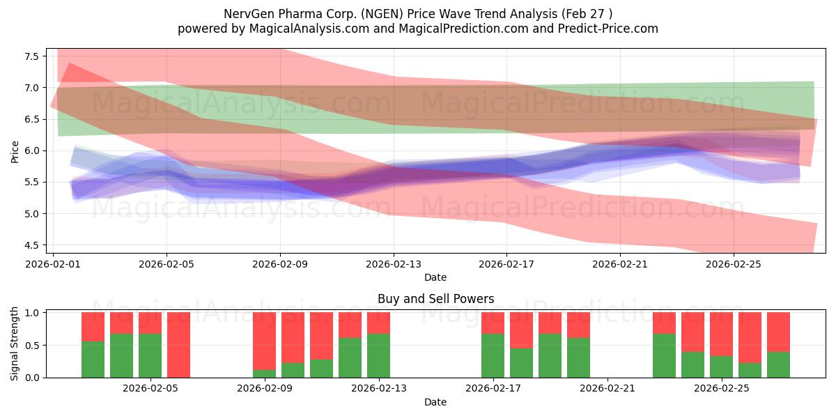  NervGen Pharma Corp. (NGEN) Support and Resistance area (26 Feb) 