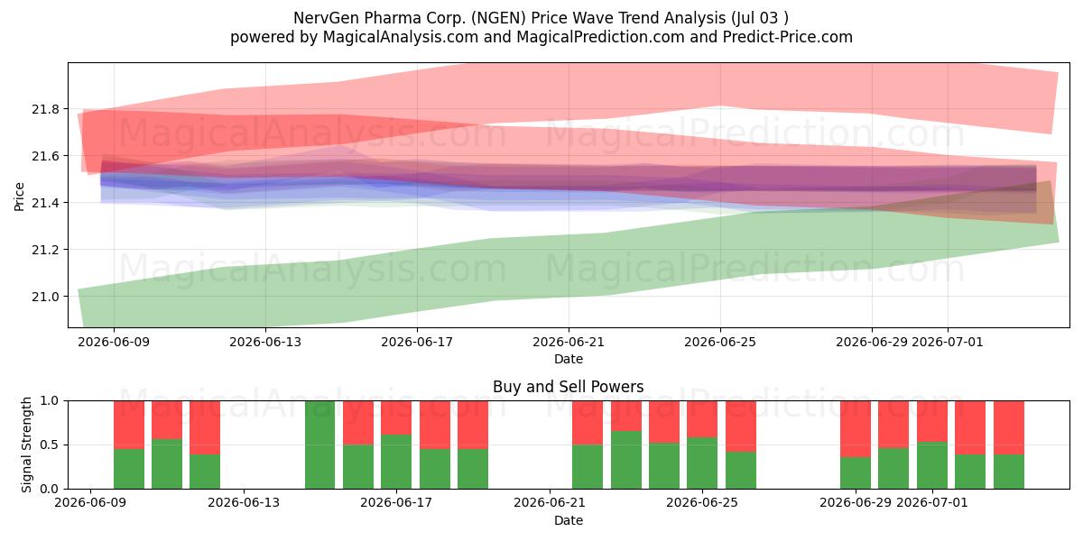  NervGen Pharma Corp. (NGEN) Support and Resistance area (02 Jul) 