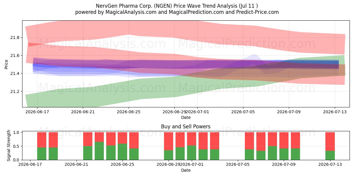  NervGen Pharma Corp. (NGEN) Support and Resistance area (10 Jul) 