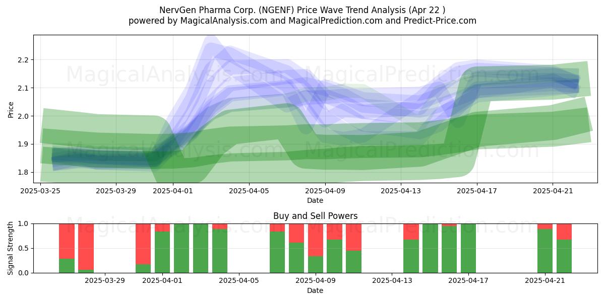  NervGen Pharma Corp. (NGENF) Support and Resistance area (22 Apr) 