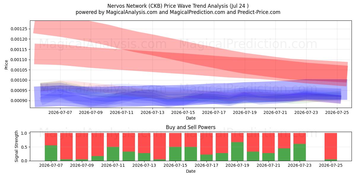  Nervos Ağı (CKB) Support and Resistance area (23 Jul) 