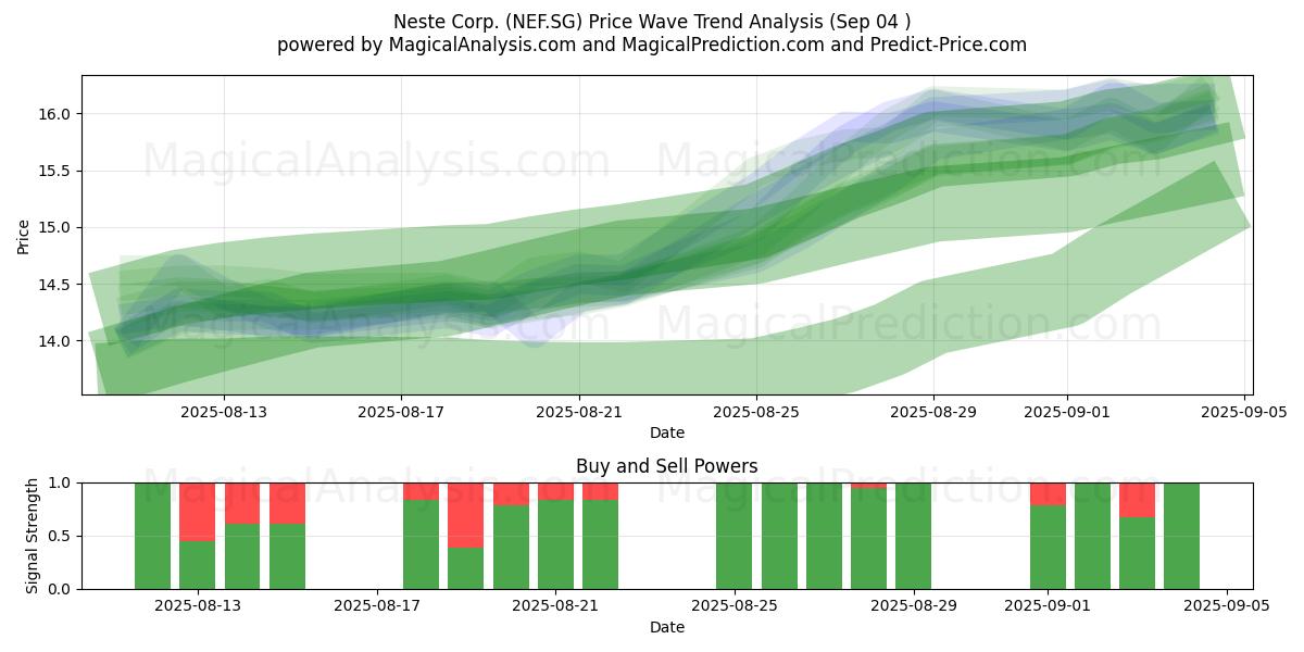  Neste Corp. (NEF.SG) Support and Resistance area (03 Sep) 