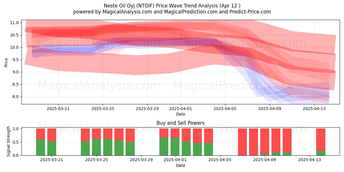  Neste Oil Oyj (NTOIF) Support and Resistance area (12 Apr) 