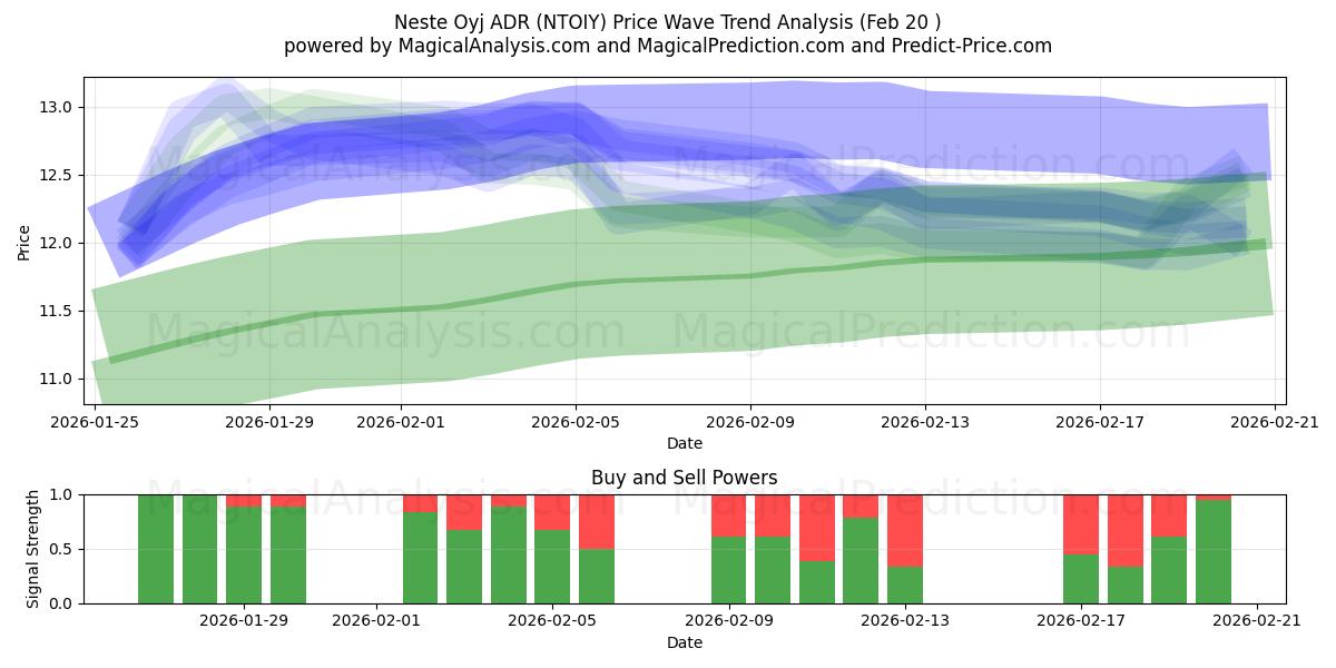  Neste Oyj ADR (NTOIY) Support and Resistance area (19 Feb) 
