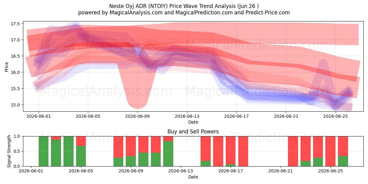  Neste Oyj ADR (NTOIY) Support and Resistance area (25 Jun) 