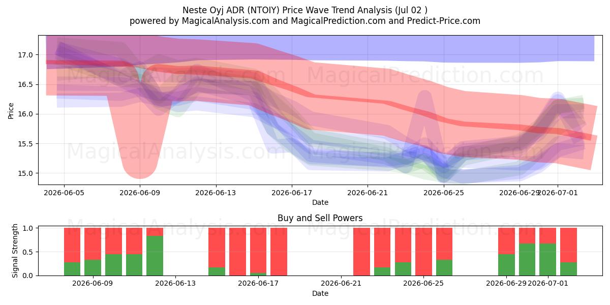  Neste Oyj ADR (NTOIY) Support and Resistance area (01 Jul) 