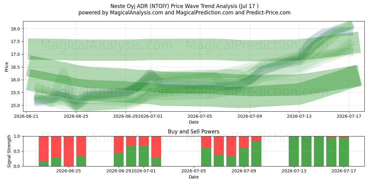  Neste Oyj ADR (NTOIY) Support and Resistance area (16 Jul) 