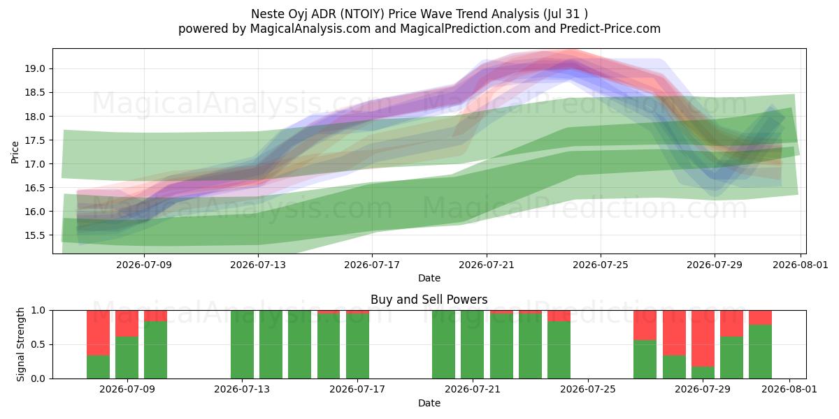  Neste Oyj ADR (NTOIY) Support and Resistance area (30 Jul) 