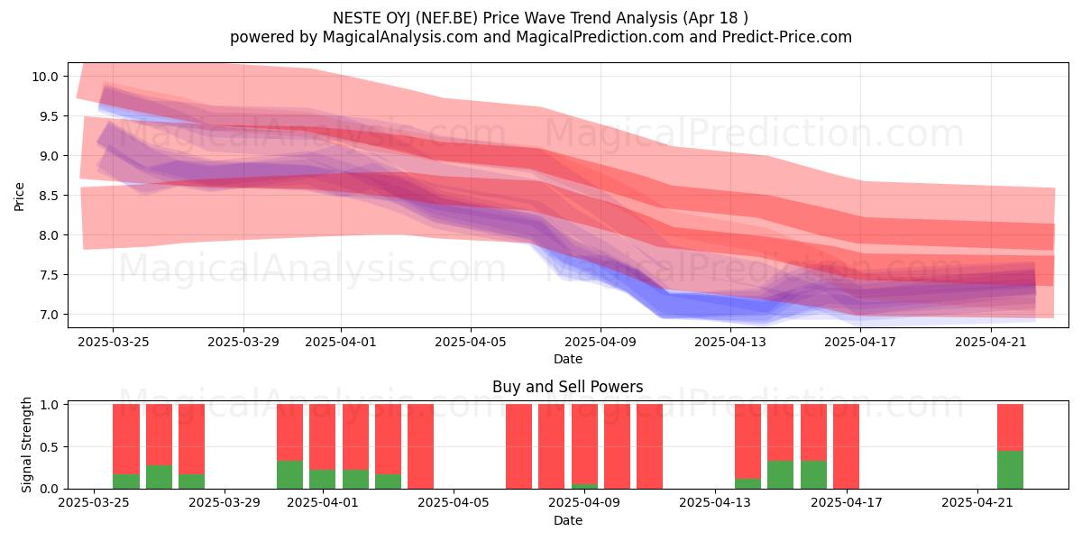  NESTE OYJ (NEF.BE) Support and Resistance area (18 Apr) 