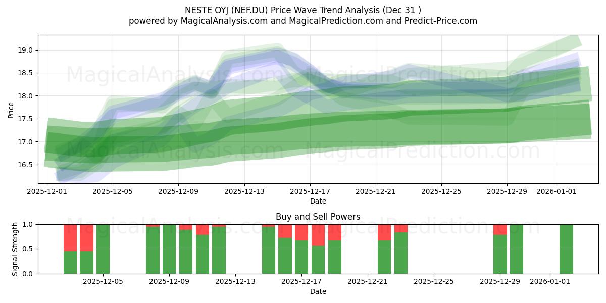  NESTE OYJ (NEF.DU) Support and Resistance area (30 Dec) 