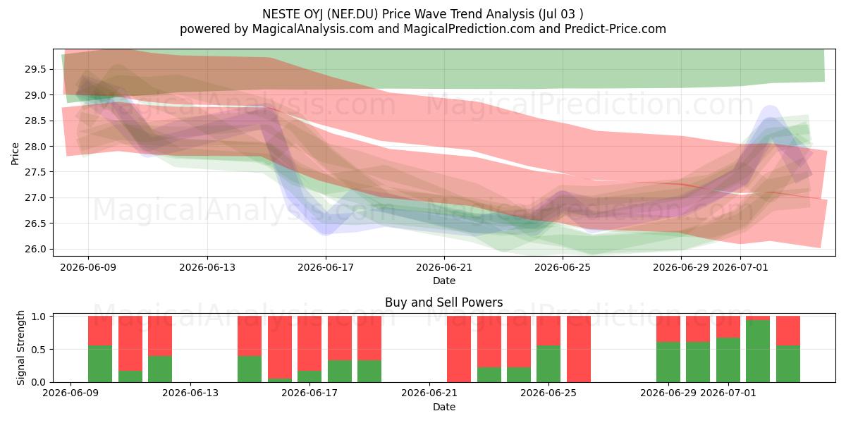  NESTE OYJ (NEF.DU) Support and Resistance area (02 Jul) 