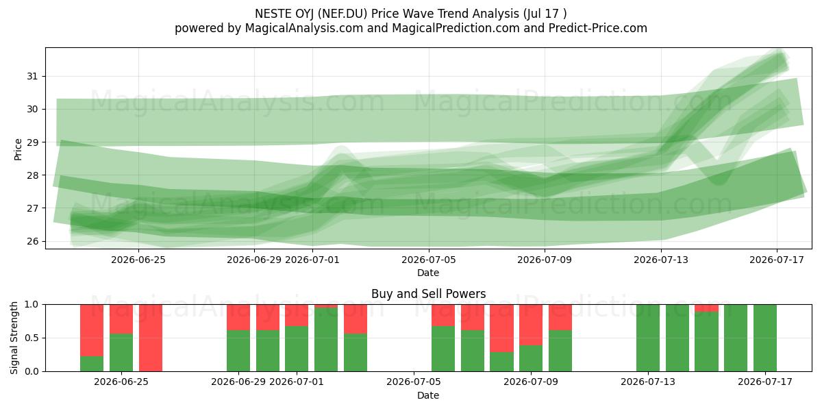  NESTE OYJ (NEF.DU) Support and Resistance area (16 Jul) 