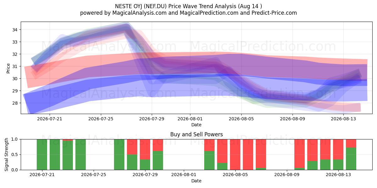  NESTE OYJ (NEF.DU) Support and Resistance area (13 Aug) 