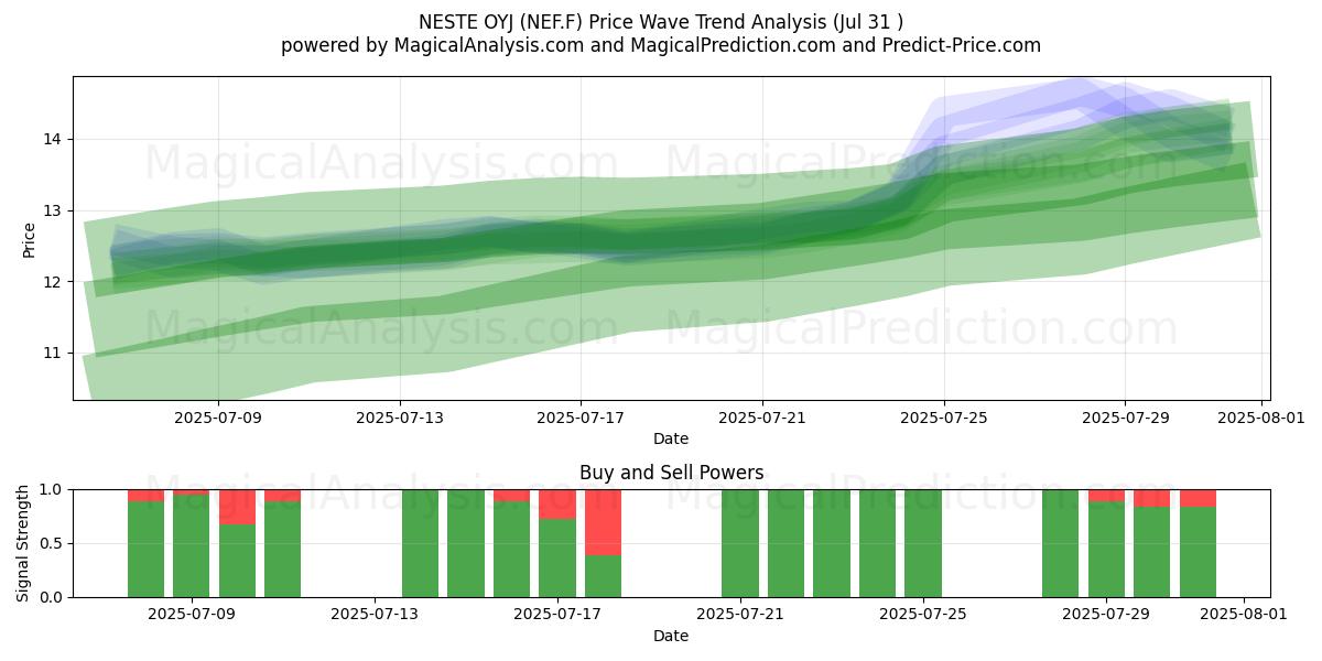  NESTE OYJ (NEF.F) Support and Resistance area (30 Jul) 