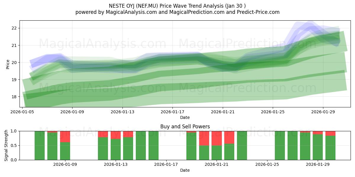  NESTE OYJ (NEF.MU) Support and Resistance area (29 Jan) 