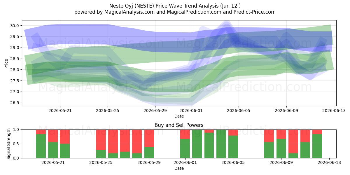  Neste Oyj (NESTE) Support and Resistance area (11 Jun) 